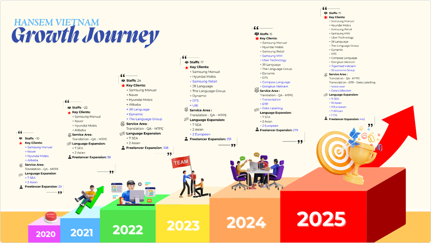Photo 2: An infographic showcasing the growth of Hansem Vietnam over the years